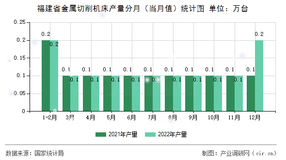 福建省金屬切削機床產量分月（當月值）統計圖