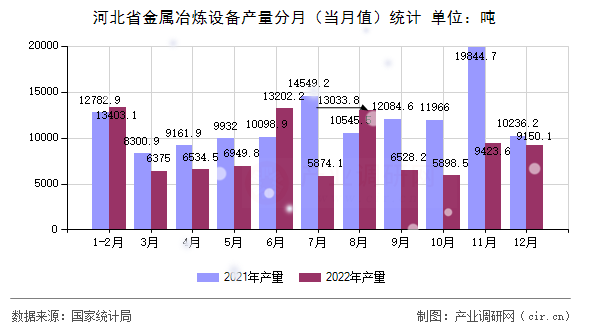 河北省金屬冶煉設(shè)備產(chǎn)量分月(當(dāng)月值)統(tǒng)計 河北省金屬冶煉設(shè)備產(chǎn)量分月(當(dāng)月值)統(tǒng)計