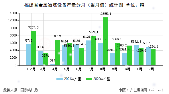 福建省金屬冶煉設備產(chǎn)量分月（當月值）統(tǒng)計圖