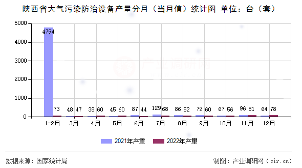 陜西省大氣污染防治設(shè)備產(chǎn)量分月（當(dāng)月值）統(tǒng)計(jì)圖