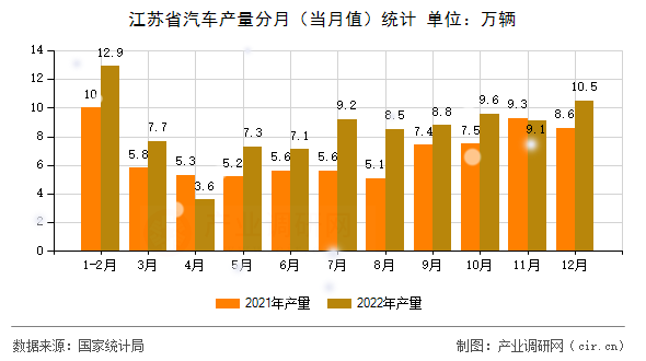 江蘇省汽車產(chǎn)量分月（當(dāng)月值）統(tǒng)計
