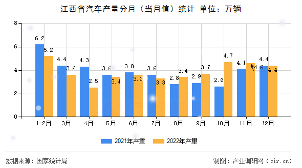 江西省汽車產量分月（當月值）統計