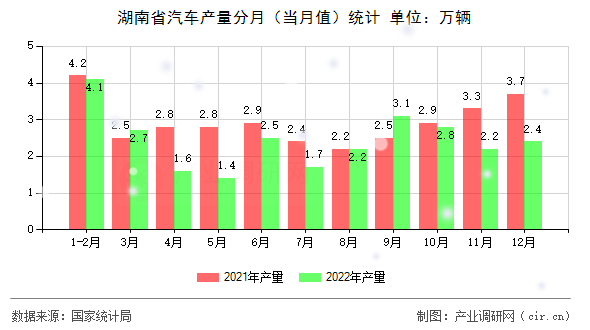 湖南省汽車產量分月（當月值）統計
