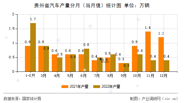 貴州省汽車產量分月（當月值）統計圖