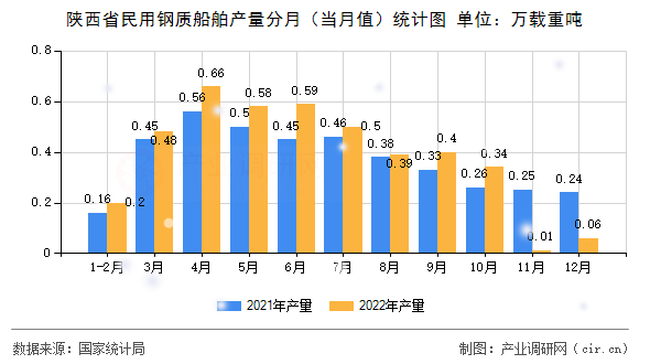 陜西省民用鋼質船舶產量分月(當月值)統計圖 陜西省民用鋼質船舶產量分月(當月值)統計圖
