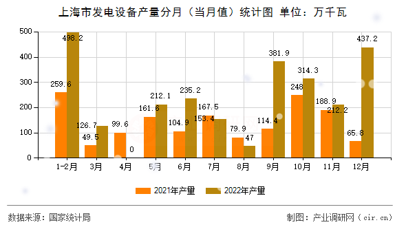 上海市發電設備產量分月（當月值）統計圖