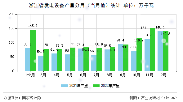 浙江省發電設備產量分月（當月值）統計
