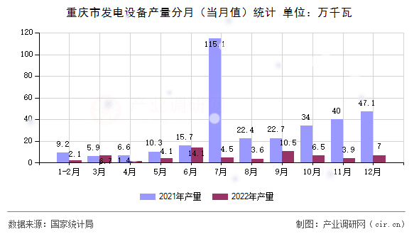 重慶市發電設備產量分月(當月值)統計 重慶市發電設備產量分月(當月值)統計
