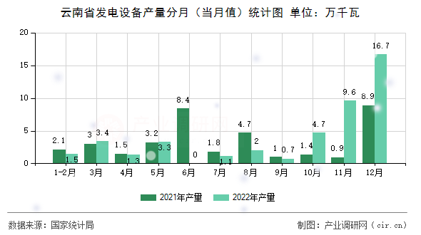 云南省發電設備產量分月(當月值)統計圖 云南省發電設備產量分月(當月值)統計圖