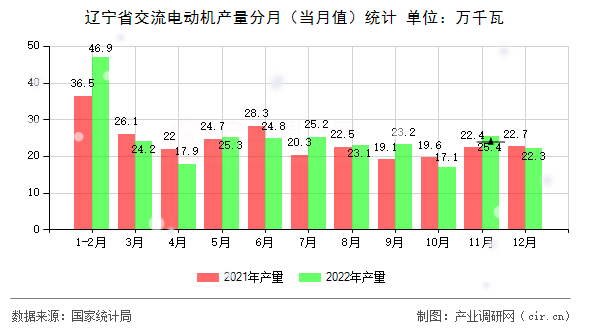 遼寧省交流電動機產量分月（當月值）統計