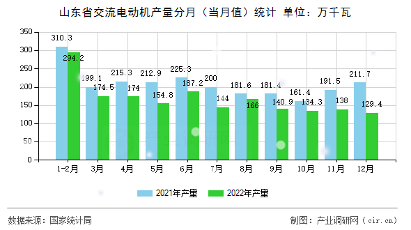 山東省交流電動機產(chǎn)量分月（當月值）統(tǒng)計