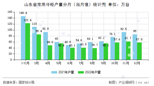 山東省家用冷柜產(chǎn)量分月（當(dāng)月值）統(tǒng)計圖