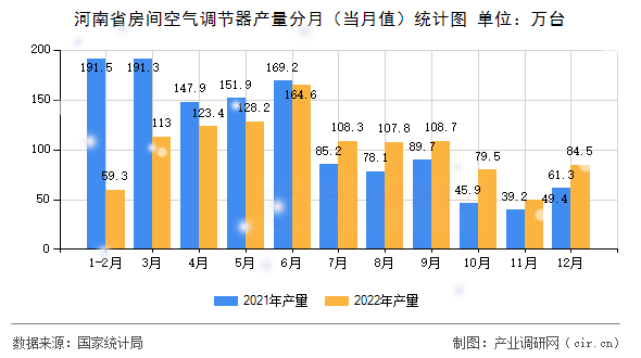 河南省房間空氣調節器產量分月（當月值）統計圖