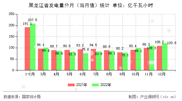 黑龍江省發(fā)電量分月（當(dāng)月值）統(tǒng)計
