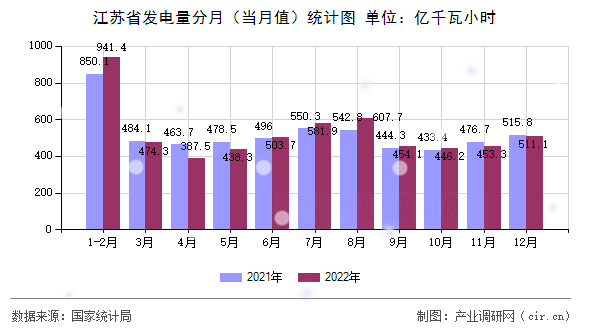 江蘇省發(fā)電量分月(當月值)統(tǒng)計圖 江蘇省發(fā)電量分月(當月值)統(tǒng)計圖