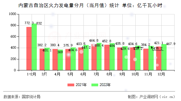 內蒙古自治區火力發電量分月(當月值)統計 內蒙古自治區火力發電量分月(當月值)統計