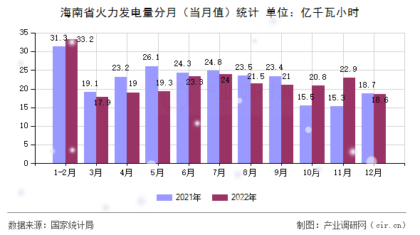 海南省火力發電量分月（當月值）統計