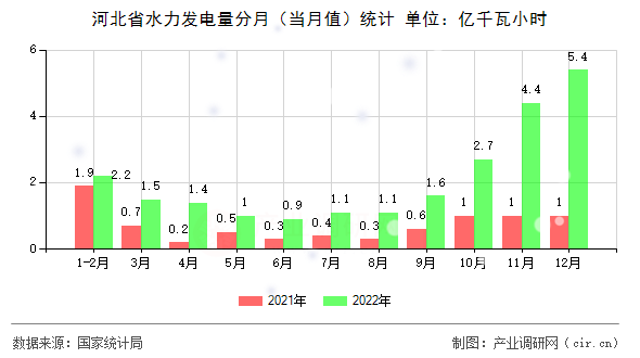 河北省水力發電量分月(當月值)統計 河北省水力發電量分月(當月值)統計