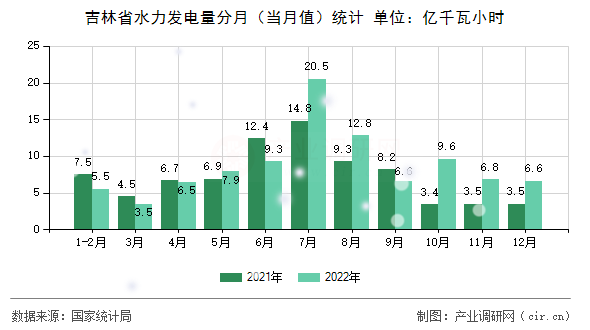 吉林省水力發(fā)電量分月（當(dāng)月值）統(tǒng)計