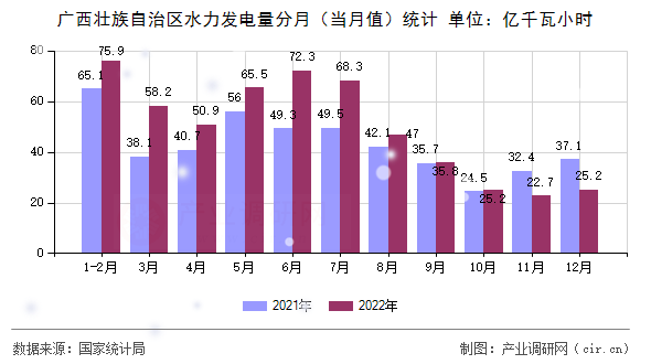 廣西壯族自治區水力發電量分月(當月值)統計 廣西壯族自治區水力發電量分月(當月值)統計