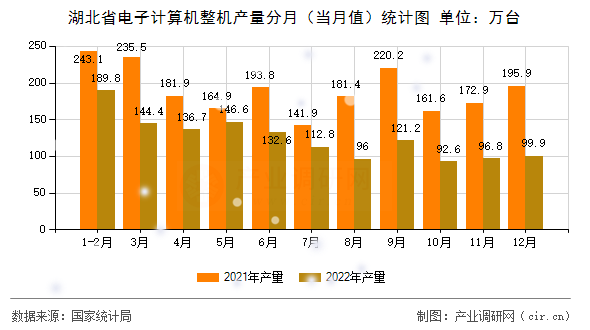 湖北省電子計(jì)算機(jī)整機(jī)產(chǎn)量分月（當(dāng)月值）統(tǒng)計(jì)圖