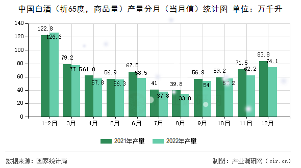 中國白酒（折65度，商品量）產量分月（當月值）統計圖
