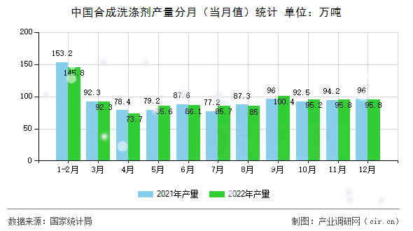 中國合成洗滌劑產量分月（當月值）統計
