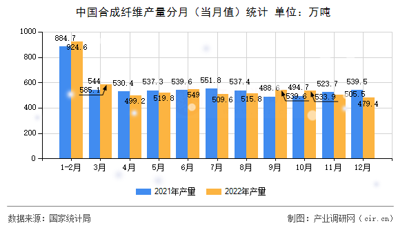 中國合成纖維產量分月（當月值）統計