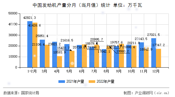 中國發動機產量分月（當月值）統計