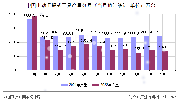 中國電動手提式工具產量分月（當月值）統計