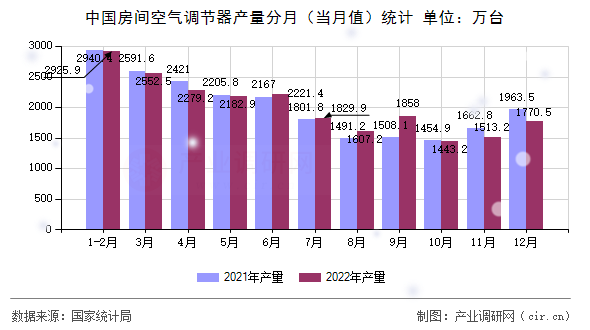 中國房間空氣調節器產量分月（當月值）統計