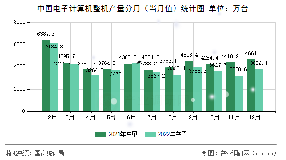 中國電子計算機整機產(chǎn)量分月（當月值）統(tǒng)計圖