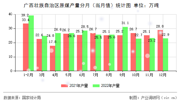 廣西壯族自治區(qū)原煤產(chǎn)量分月(當(dāng)月值)統(tǒng)計(jì)圖 廣西壯族自治區(qū)原煤產(chǎn)量分月(當(dāng)月值)統(tǒng)計(jì)圖