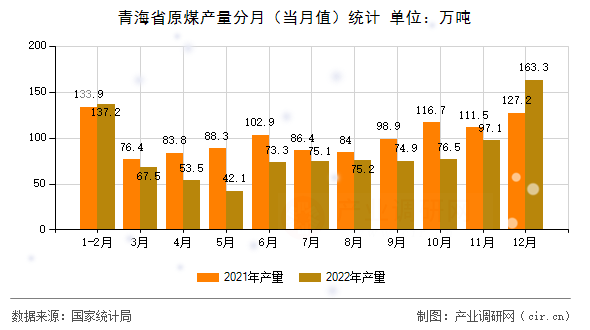 青海省原煤產(chǎn)量分月(當(dāng)月值)統(tǒng)計(jì) 青海省原煤產(chǎn)量分月(當(dāng)月值)統(tǒng)計(jì)