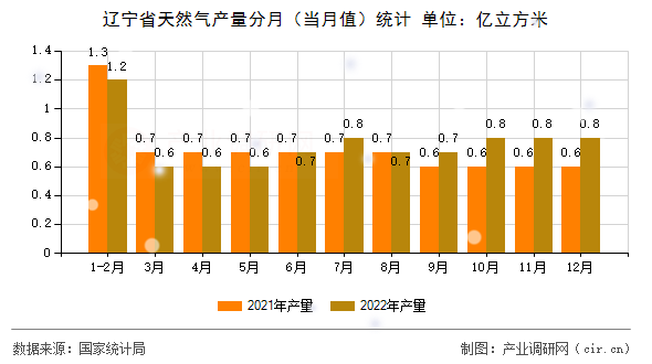 遼寧省天然氣產量分月（當月值）統計