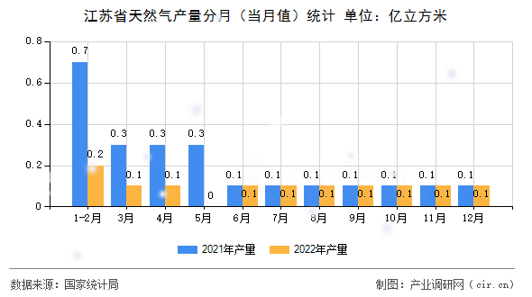 江蘇省天然氣產量分月(當月值)統計 江蘇省天然氣產量分月(當月值)統計
