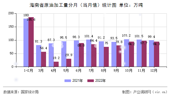海南省原油加工量分月（當月值）統(tǒng)計圖