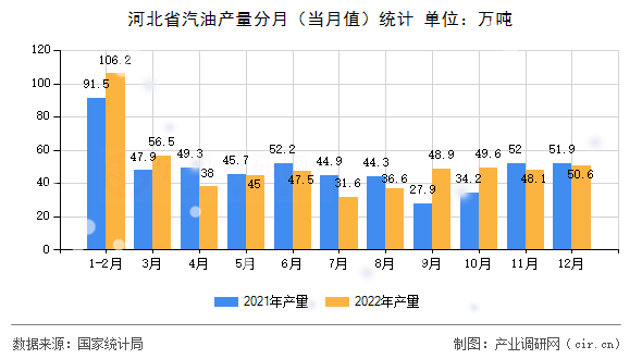 河北省汽油產量分月（當月值）統計
