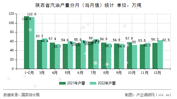 陜西省汽油產(chǎn)量分月(當(dāng)月值)統(tǒng)計(jì) 陜西省汽油產(chǎn)量分月(當(dāng)月值)統(tǒng)計(jì)
