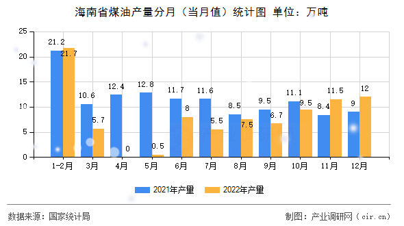 海南省煤油產量分月（當月值）統計圖