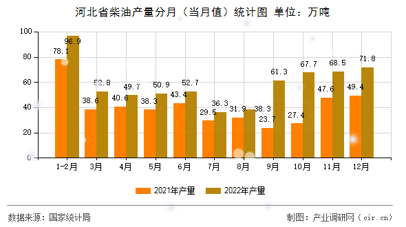 河北省柴油產(chǎn)量分月（當月值）統(tǒng)計圖