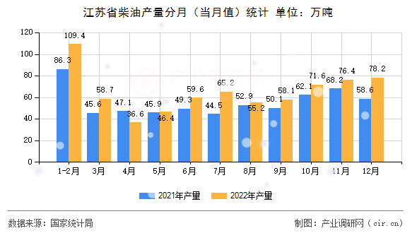 江蘇省柴油產量分月（當月值）統計