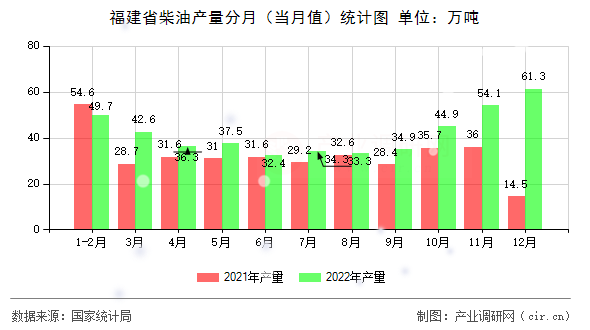 福建省柴油產(chǎn)量分月（當月值）統(tǒng)計圖