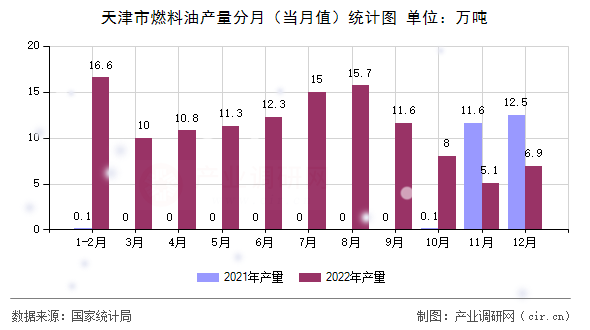 天津市燃料油產(chǎn)量分月（當月值）統(tǒng)計圖