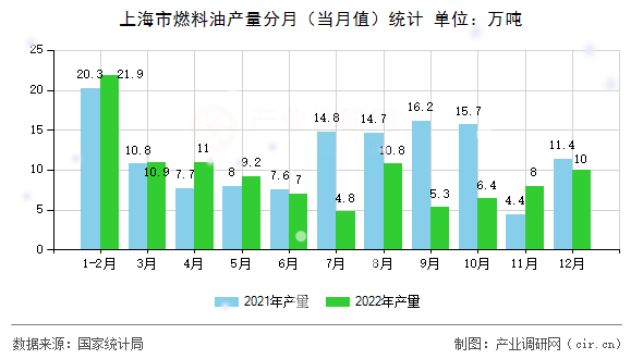 上海市燃料油產量分月（當月值）統計