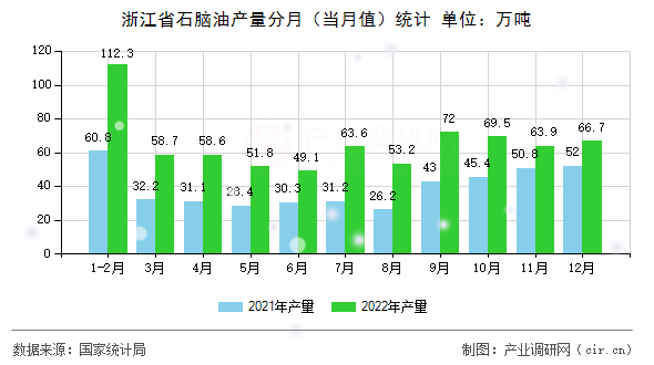 浙江省石腦油產量分月（當月值）統計