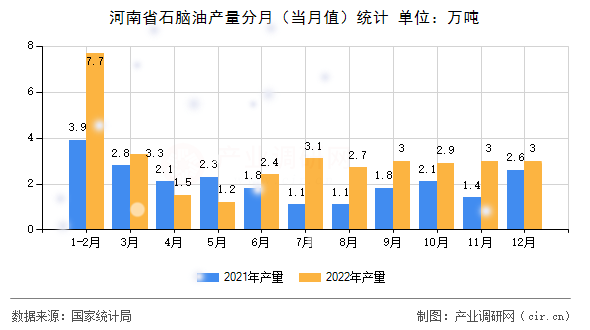 河南省石腦油產量分月(當月值)統計 河南省石腦油產量分月(當月值)統計