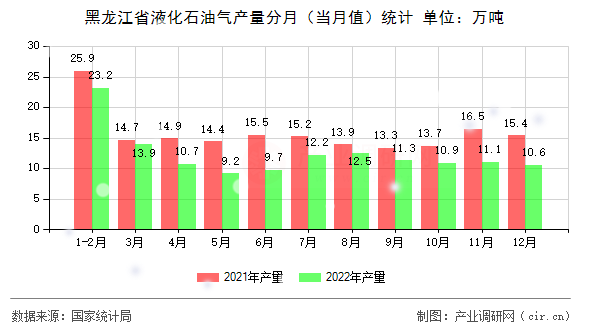 黑龍江省液化石油氣產量分月（當月值）統計
