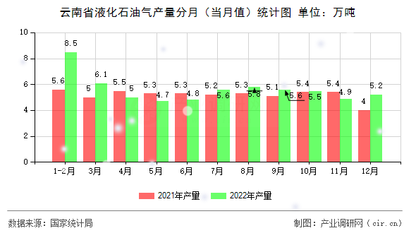 云南省液化石油氣產(chǎn)量分月（當(dāng)月值）統(tǒng)計圖