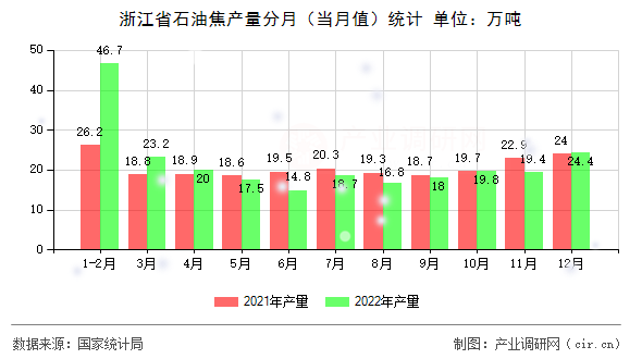 浙江省石油焦產量分月（當月值）統計